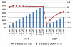 1-7月物流運行繼續呈現向好態勢